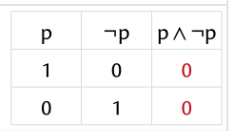 <p><span>Een contradictie is een samengestelde uitspraak die altijd vals is</span></p>