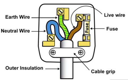 <ul><li><p>Each wire is made of copper and surrounded by insulation. The insulation covering each wire is colour coded for easy identification.</p></li><li><p>Copper wires and plastic are both good insulators.</p></li><li><p>The extra plastic wrapping is for safety.</p></li></ul><p>CABLE-GRIP holds the cable tightly in place so that wires do not become loose.</p>