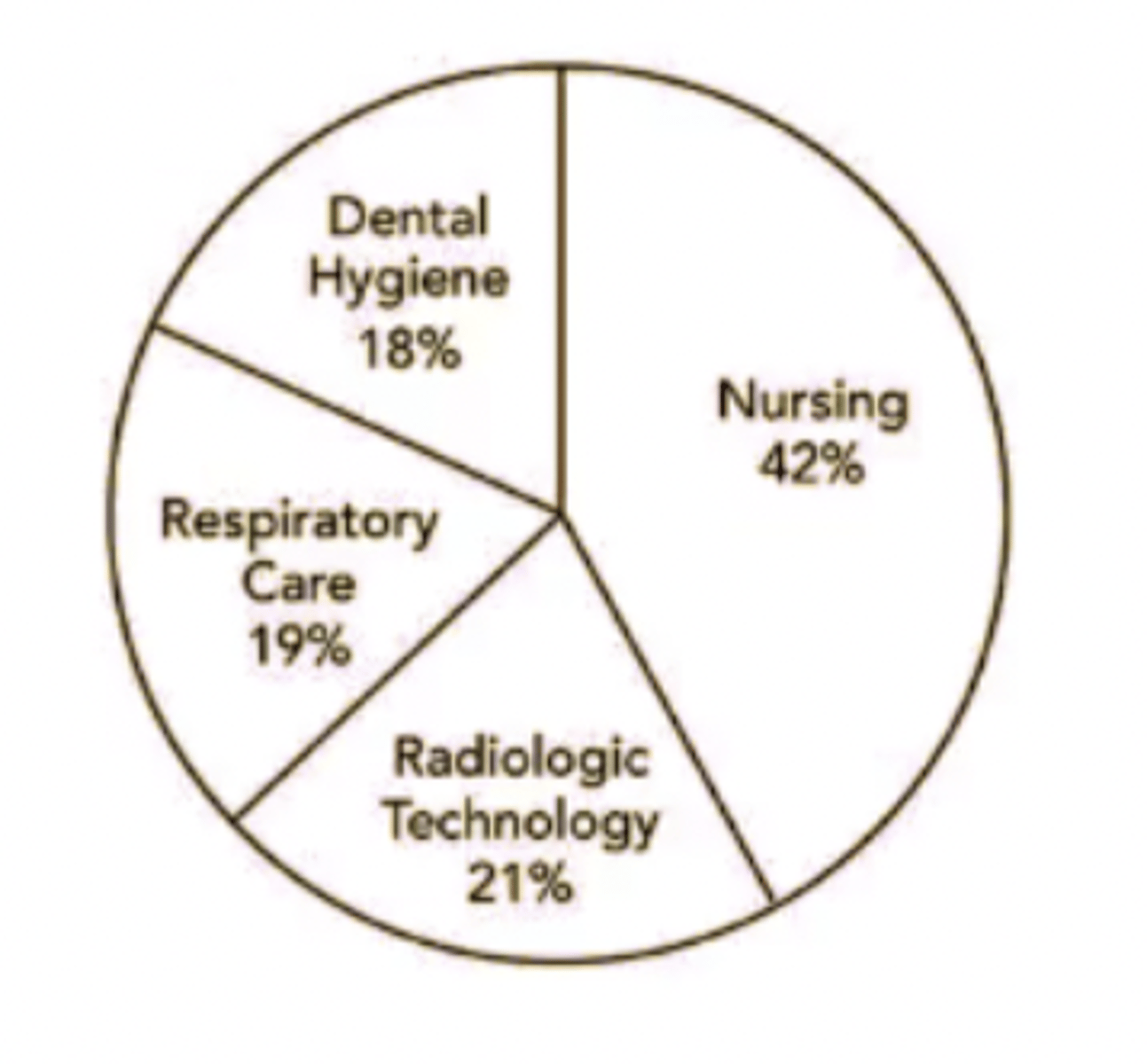 <p><strong>There are 800 students enrolled in four allied health programs at a local community college. The percentage of students in each program is displayed in the pie chart. Which of the following is the number of students enrolled in the respiratory care program?</strong></p><p></p><p>A. 336 </p><p></p><p>B. 152 </p><p></p><p>C. 144 </p><p></p><p>D. 168</p>