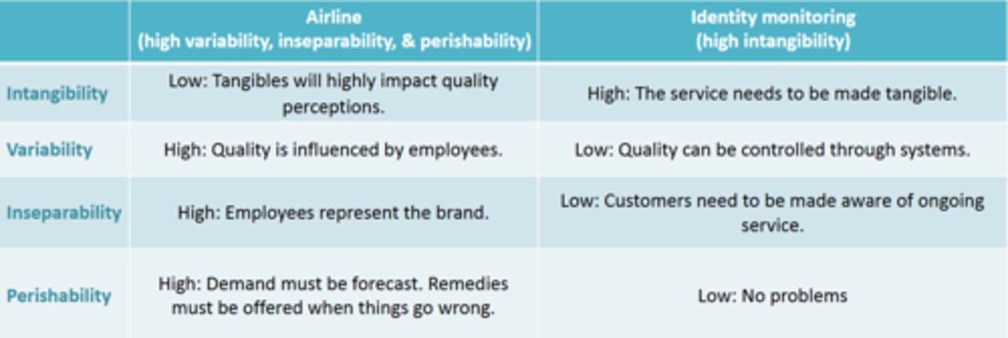 <p>Intangible products are harder to assess. A heterogenous product has greater employee and customer input, therefore quality becomes harder to control. An inseparable product must be produced in front of and along with customers. A perishable product cannot be produced ahead of time, so demand must be forecasted.</p>