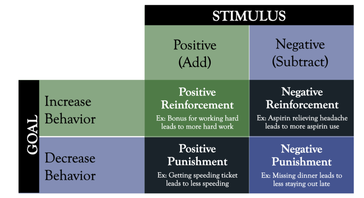 <p>the removal of a pleasant stimulus after a response to decrease the probability of that response in the future</p>