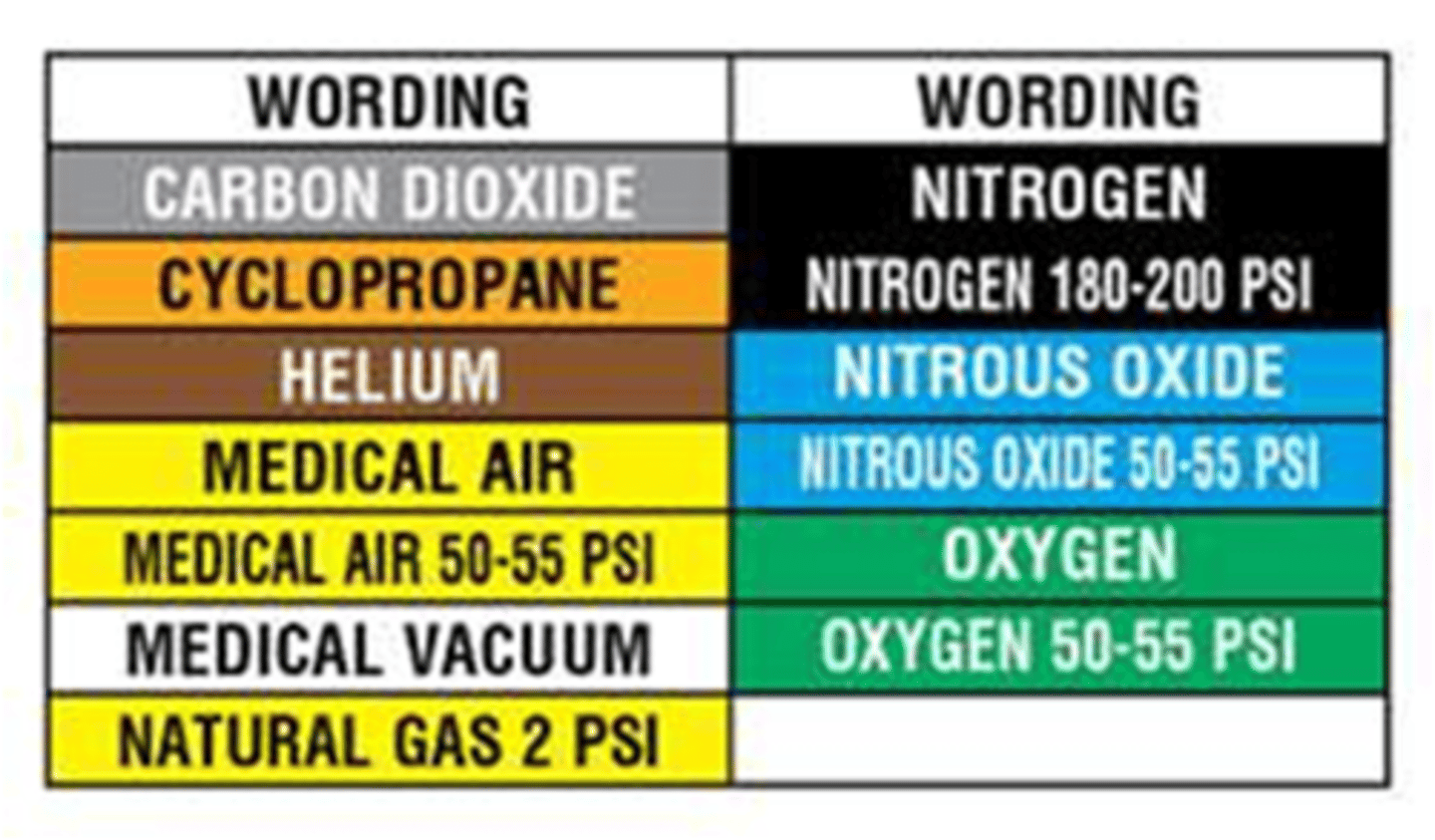 <p>nitrous oxide = blue</p><p>carbon dioxide = gray</p><p>nitrogen = black</p><p>oxygen = green</p>