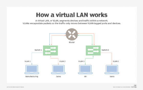 <ul><li><p>Virtual Local Area Network</p></li><li><p>a logical group of workstations, servers, network devices (same as LAN)</p></li><li><p>creates a stimulated environment</p></li><li><p>improves performance</p></li><li><p>tightens security</p></li><li><p>eases administration</p></li></ul>