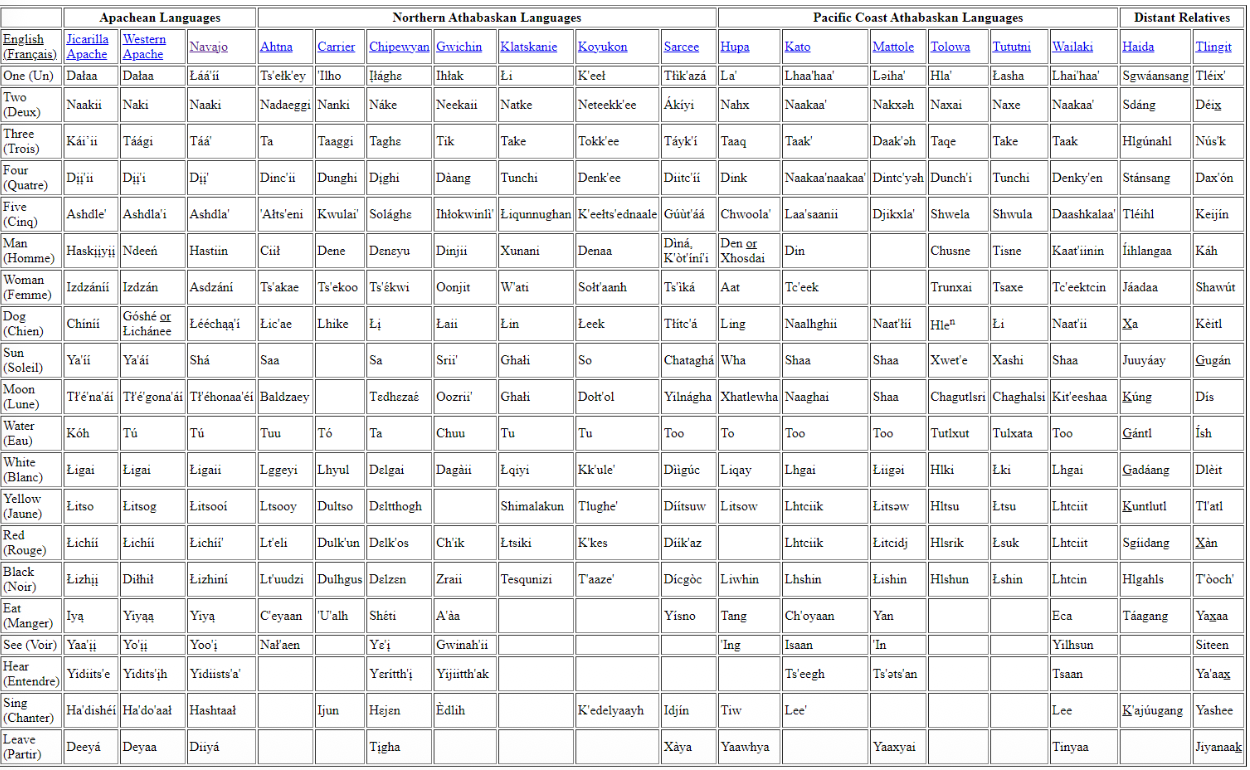 <ul><li><p>The words for three</p></li><li><p>Can likely exclude Haida, we don;t think it’s a distant relative anymore</p></li></ul><p></p>