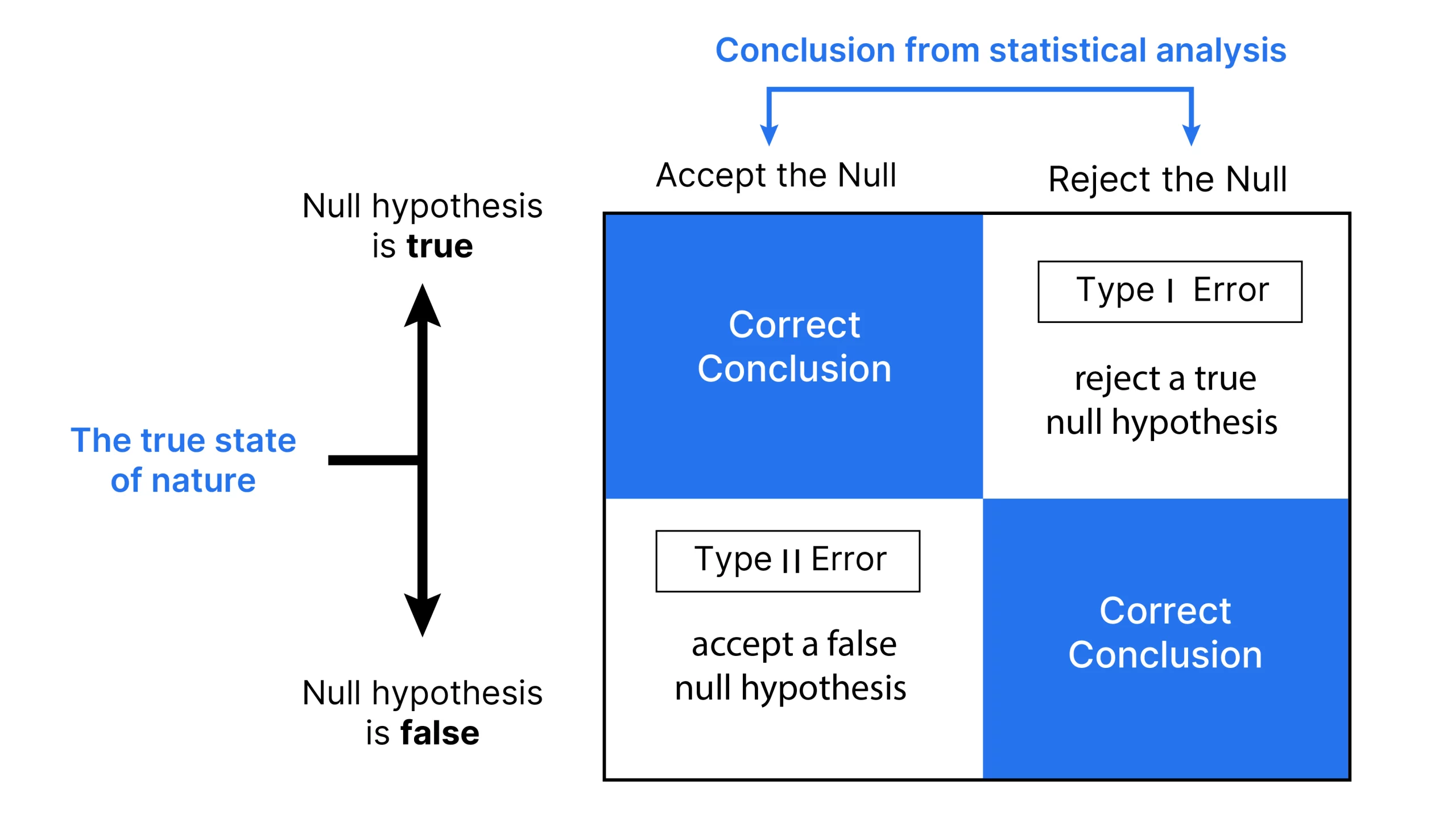 <p>Type 1 Error + Intpreation formula</p>