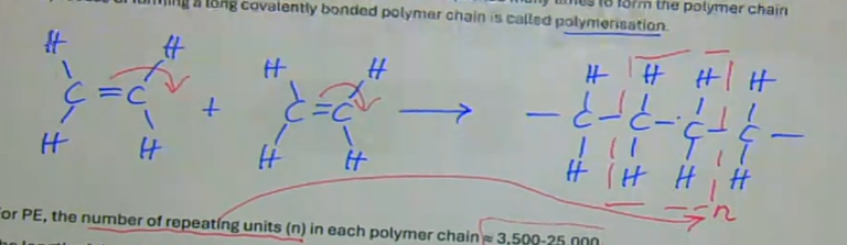 <ul><li><p>the double bond between the C atoms is ‘opened up’ and replaced by a single covalent bond allowing each C atom to bond to another molecule</p></li><li><p>this process is repeated many times to form the polymer chain — this process of forming a long covalently bonded polymer is called polymerisation</p></li><li><p>for PE, the number of repeating units (n) in each polymer chain is ~3500 to 25000</p></li></ul><p></p>