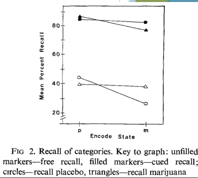 <p>Eich (1975): marijuana  Studied words, smoking marijuana or placebo  Recalled later, smoking marijuana or placebo  Free recall. State dependency effect?  Cued recall. State dependency effect?  Main effect of recall type?</p>