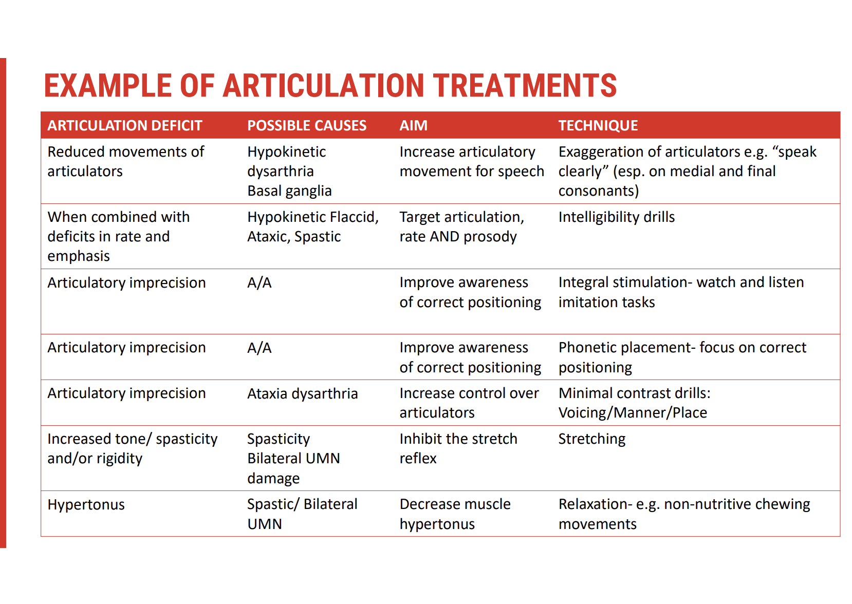<p><span><strong>Speech-Oriented Therapy Approaches</strong></span></p><ul><li><p><span><strong>Drill-based practice</strong>:</span></p><ul><li><p><span>Repeating <strong>words and phrases</strong> with specific <strong>phonetic targets</strong></span></p></li><li><p><span>Often used for strengthening motor patterns</span></p></li></ul></li><li><p><span><strong>Phonetic Placement Techniques</strong>:</span></p><ul><li><p><span>Teaching <strong>where to place articulators</strong> (e.g. lips, tongue) to produce specific sounds</span></p></li><li><p><span>Effective for clients with <strong>motor execution issues</strong></span></p></li></ul></li><li><p><span><strong>Exaggerated Articulation &amp; Minimal Contrast Drills</strong>:</span></p><ul><li><p><span>Emphasising <strong>clear articulation</strong> (e.g. /p/ vs. /b/)</span></p></li><li><p><span>Useful for improving <strong>perceptual distinctiveness</strong></span></p></li></ul></li></ul><p>&nbsp;</p><p><span><strong>Apps &amp; Programmes</strong></span></p><ul><li><p><span><strong>Apps</strong> for articulation and intelligibility support independent practise</span></p></li><li><p><span>Evidence-based structured programs:</span></p><ul><li><p><span><strong>Be Clear</strong> – Focuses on speech clarity</span></p></li><li><p><span><strong>Speech Atacks ATAX</strong> – Tailored for ataxic dysarthria</span></p></li></ul></li></ul><p>&nbsp;</p><p><span><strong>Motor Learning Principles</strong></span></p><ul><li><p><span>Therapy tasks should be:</span></p><ul><li><p><span><strong>Meaningful</strong> to the client</span></p></li><li><p><span><strong>Relevant</strong> to their communication needs</span></p></li><li><p><span>Embedded in <strong>functional contexts</strong></span></p></li></ul></li></ul><p>&nbsp;</p><p><span><strong>Rate Control for Intelligibility</strong></span></p><ul><li><p><span><strong>Slowing rate</strong> is one of the most effective strategies for improving intelligibility</span></p></li><li><p><span>Techniques include:</span></p><ul><li><p><span><strong>Pacing boards</strong> or visual cues</span></p></li><li><p><span><strong>Increased pausing time</strong> before and during speech</span></p></li><li><p><span><strong>Mindful utterance planning</strong> to avoid speech “running together”</span></p></li></ul></li></ul><p>&nbsp;</p><p><span><strong>Summary of Key Techniques</strong></span></p><ul><li><p><span><strong>Intelligibility drills</strong></span></p></li><li><p><span><strong>Phonetic placement instruction</strong></span></p></li><li><p><span><strong>Over-articulation strategies</strong></span></p></li><li><p><span><strong>Minimal pair contrast exercises</strong></span></p></li><li><p><span><strong>Use of apps and structured programmes</strong></span></p></li><li><p><span><strong>Rate reduction strategies</strong></span></p></li></ul><p></p>