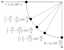 <p>(-,-) All Pythagorean identities are negative except tan, cot <strong>T</strong></p>