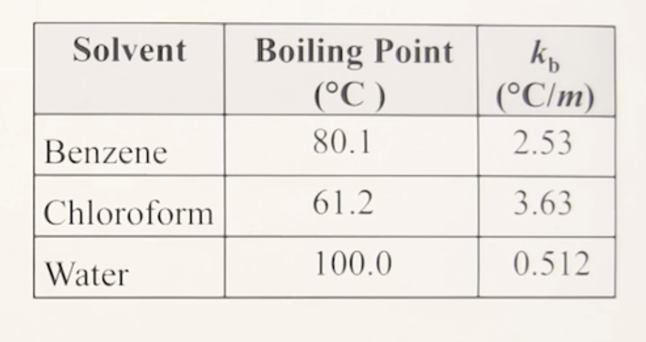 <ul><li><p>Tb° or Tsolvent</p></li><li><p>memorize the table</p></li></ul><p></p>