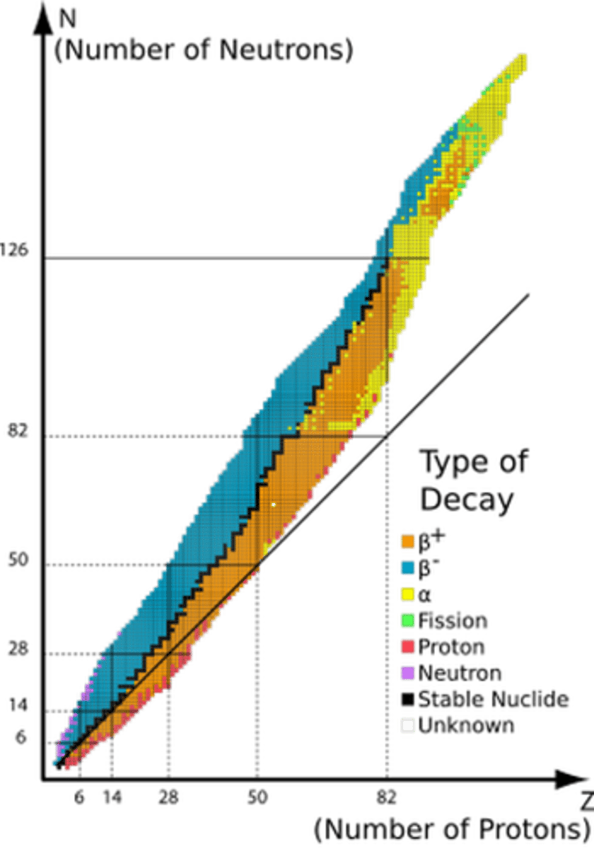 <p>- add scales up to N=120 and Z=80</p><p>- draw a line for N=Z</p><p>- the line of stability follows the line up to Z=20, it then curves upwards</p><p>- the line should go through 80,120</p>