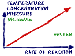 ↑ Temperature, ↑pressure, ↑Concentration, ↑ volume, ↑ surface area, + catalyst