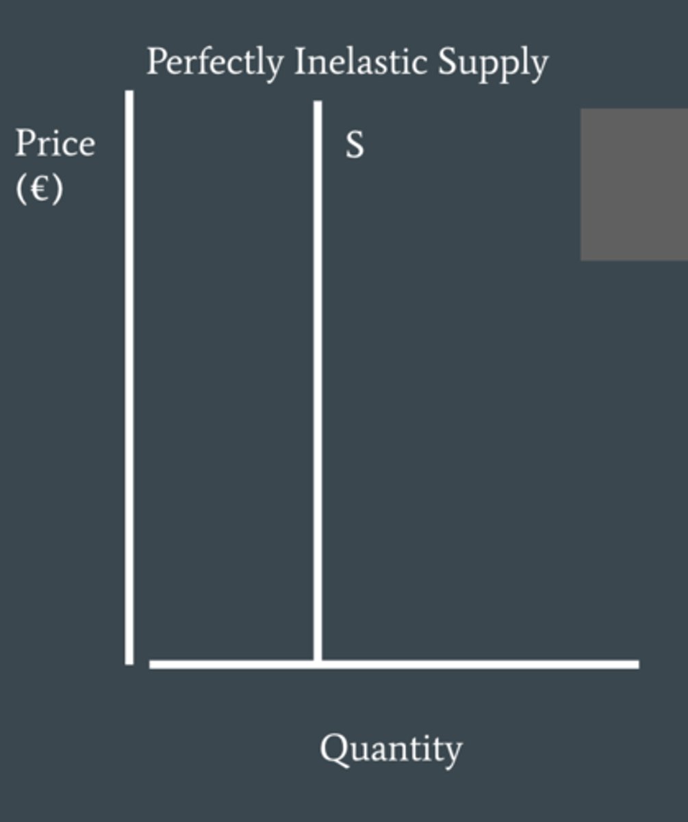<p>perfectly inelastic supply, meaning Qs is not responsive to a change in price.</p>