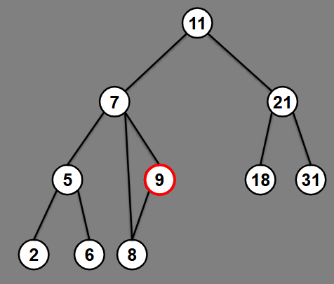 <p>Involves relinking, delete the vertex and reconnect child to left or right link from parent.</p><p>(DELETE 9)</p>