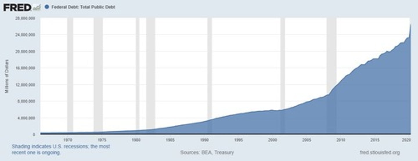 <p>The total amount of money that the federal government owes, either to its investors or to itself.</p>