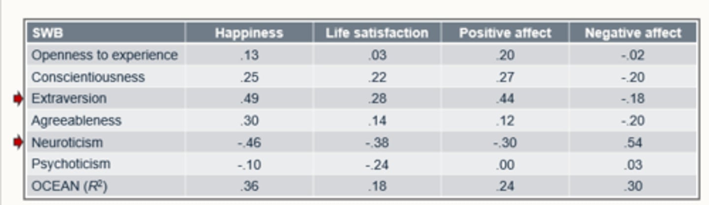 <p>146 studies</p><p>- Big 5 traits account for a significant variance in wellbeing indicators (18%-36%) of indications of subjective wellbeing can be explained by personality traits.</p><p>- E and N = strongest predictors.</p>