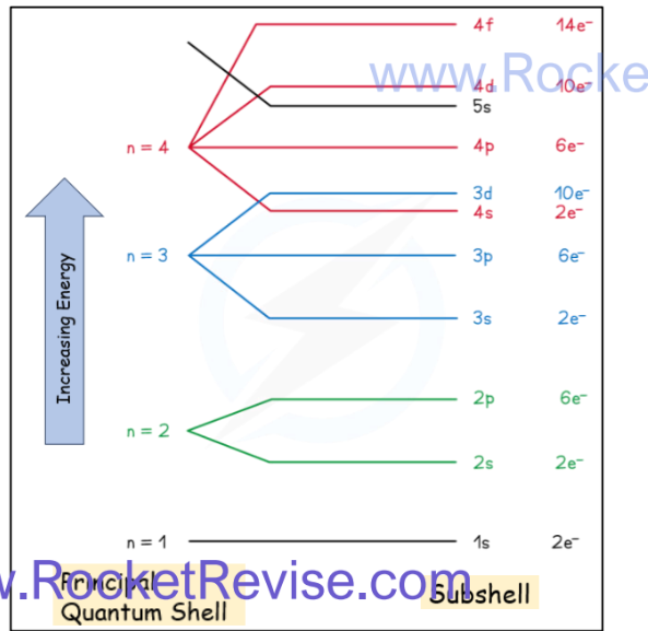 <p></p><p>o The principal quantum shells are split into subshells which are given the letters s, p and d</p><p>o The energy of the electrons in the subshells increases in the order s &lt; p &lt; d</p><p>o The order of subshells appears to overlap for the higher principal quantum shells as seen in the diagram below:</p>