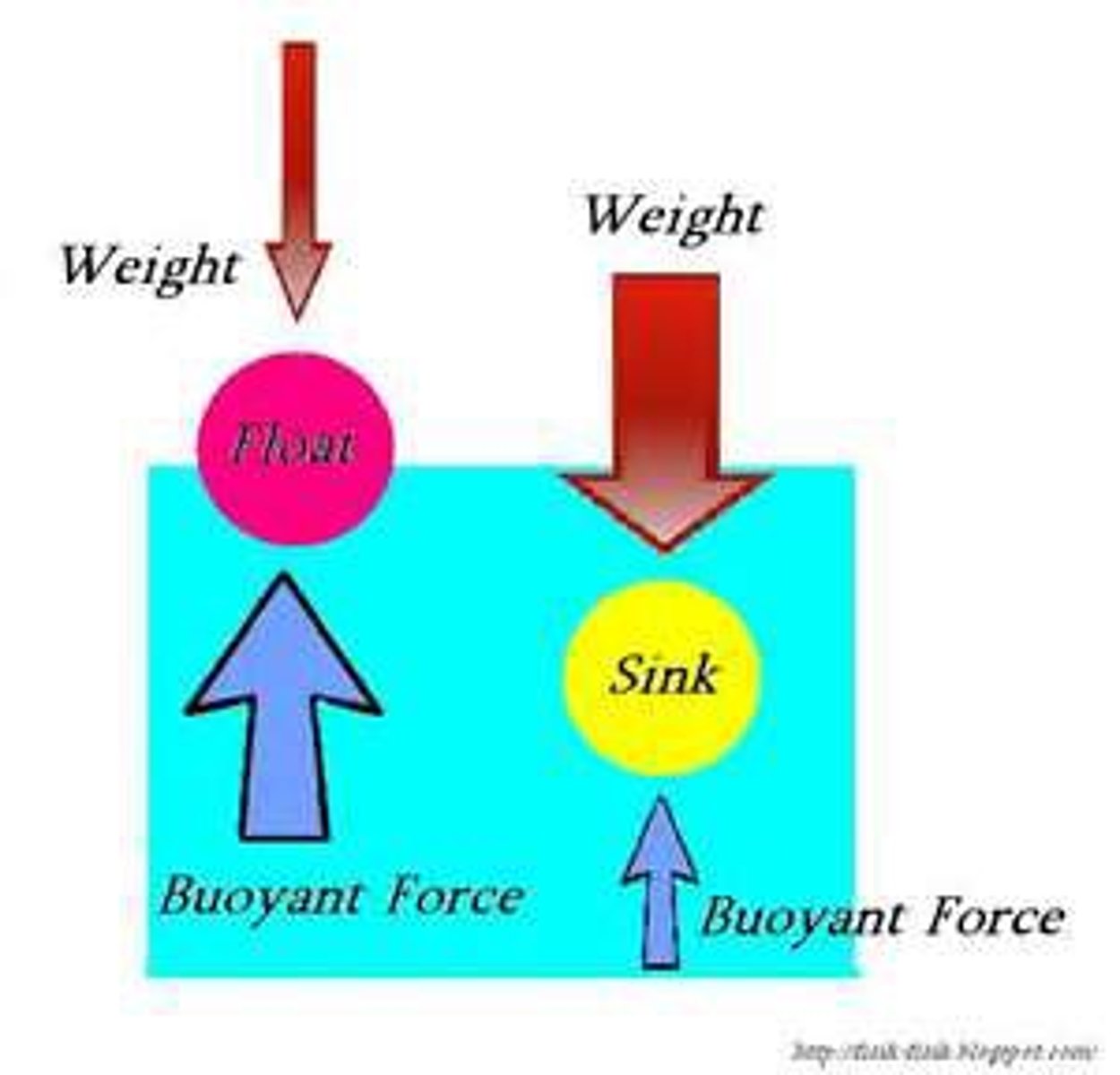 <p>It depends on the forces, if it sinks this means the weight is greater than the viscous drag and the upthrust until terminal velocity and if it rises this means the upthrust is larger than the weight and viscous drag.</p><p>If it floats this means that the upthrust was larger than weight to begin with so no sinking ever occured.</p>