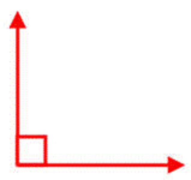 <p>measures exactly 90 degrees and is known as a "corner" angle</p>