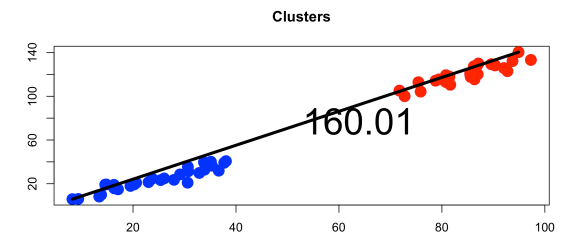 <p>Use furthest points between 2 clusters → makes tighter, rounder clusters </p>