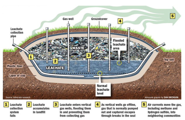 <ul><li><p><span style="background-color: transparent;">landfill: large hole in the ground that holds solid waste and is covered by soil/clay</span></p></li><li><p><span style="background-color: transparent;">leachate: water that leaches into a landfill and liquid that drains from a landfill</span></p></li><li><p><span style="background-color: transparent;">methane (CH<sub>4</sub>) and carbon dioxide (CO<sub>2</sub>) are primary gases produced from the decomposition of organic matter</span></p></li><li><p><span style="background-color: transparent;">2 H<sub>2</sub>S +&nbsp;3 O<sub>2</sub>&nbsp;→ 2 SO<sub>2</sub>&nbsp;+ 2 H<sub>2</sub>O</span></p></li></ul><p><span style="background-color: transparent;">WET/DRY ACID DEPOSITION</span></p><ul><li><p><span style="background-color: transparent;">SO<sub>2</sub> →&nbsp; SO<sub>3</sub>&nbsp; → H<sub>2</sub>SO<sub>4</sub></span></p></li></ul><p></p>