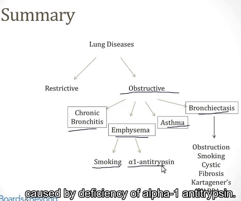 <p>-reduced</p><p>-reduced</p><p>-reduced(hallmark)</p><p>-increase</p><p>-chronic bronchitis, emphysema, asthma, bronchiectasis</p><p>-asthma</p>