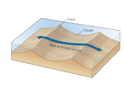 <p>the current is going in a back-and-forth motion</p>