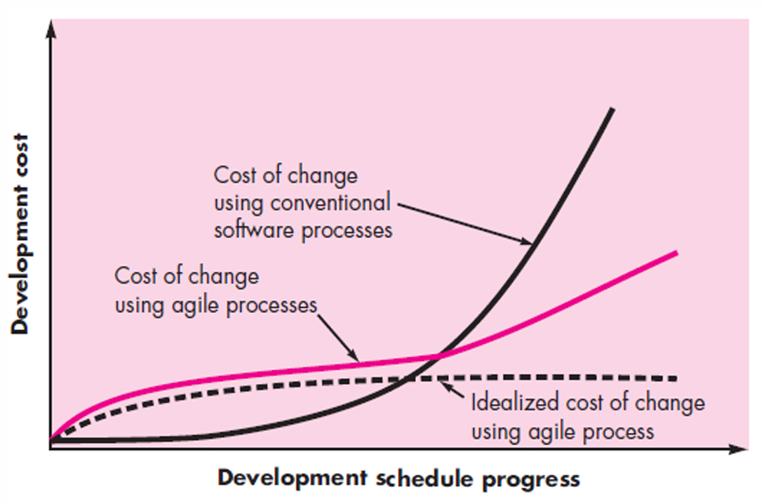 <p>Focused on code rather than design<br><br>Based on iterative approach to software development<br><br>Intended to deliver working software quickly and evolve this quickly to meet changing requirements<br><br>Aim is to reduce overheads in the software process by limiting documentation and being able to evolve quickly to new requirements without much rework</p>