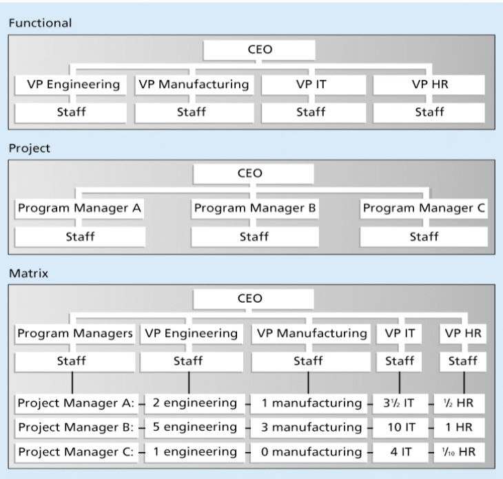 <ol><li><p>Functional: functional mangers report to the CEO </p></li><li><p>Project: program managers report to the CEO </p></li><li><p>Matrix: middle ground between functional and project structures</p><ol><li><p> Personnel often report to two or more bosses; structures can be weak, balanced or strong matrix </p></li></ol></li></ol><p></p>