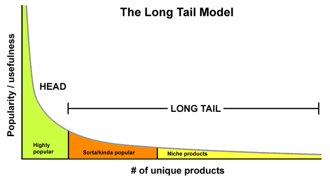 <p>Long Tail</p>