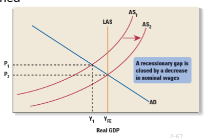 <p class="Paragraph SCXO6182069 BCX0" style="text-align: left"><span>Wages fall and AS shifts right until natural full employment is reached. Real GDP is higher, prices are lower</span><span style="color: windowtext">&nbsp;</span></p><p class="Paragraph SCXO6182069 BCX0" style="text-align: left"><span style="color: windowtext">&nbsp;</span></p>