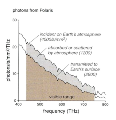 <p>some photons are absorbed by ozone molecules, water droplets, and other particles in the air when coming from stars into the earth atmosphere</p><ul><li><p>others are scattered by the atmosphere so when they do reach earth, they reach in a different direction from which they entered at</p></li><li><p>flux density reduced by 22%</p></li></ul><p>simple: absorption and scattering</p>