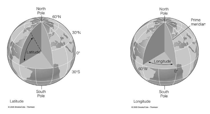 <p>angular measure of how far North or South a location is from the equator</p>