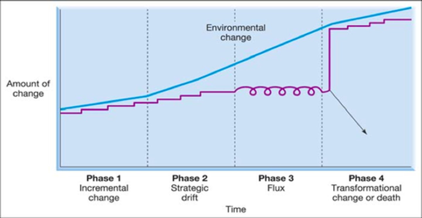 <p>When the strategy of a business is no longer relevant to the external environment facing it.</p>
