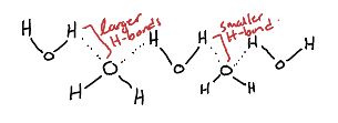 <p>Due to the difference in H-bond lengths between molecules of water.</p>