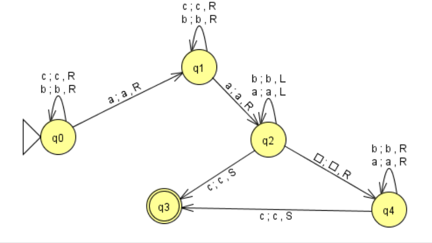 Indique cuál de las siguientes palabras no es reconocida por la siguiente Máquina de Turing:

a. aac

b. cabca

c. acab

d. caab