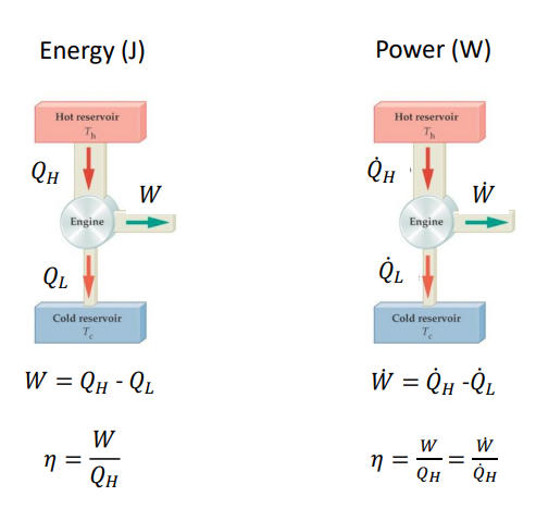 <p>What is the efficiency of the POWER of a heat engine? And what is the equation?</p>