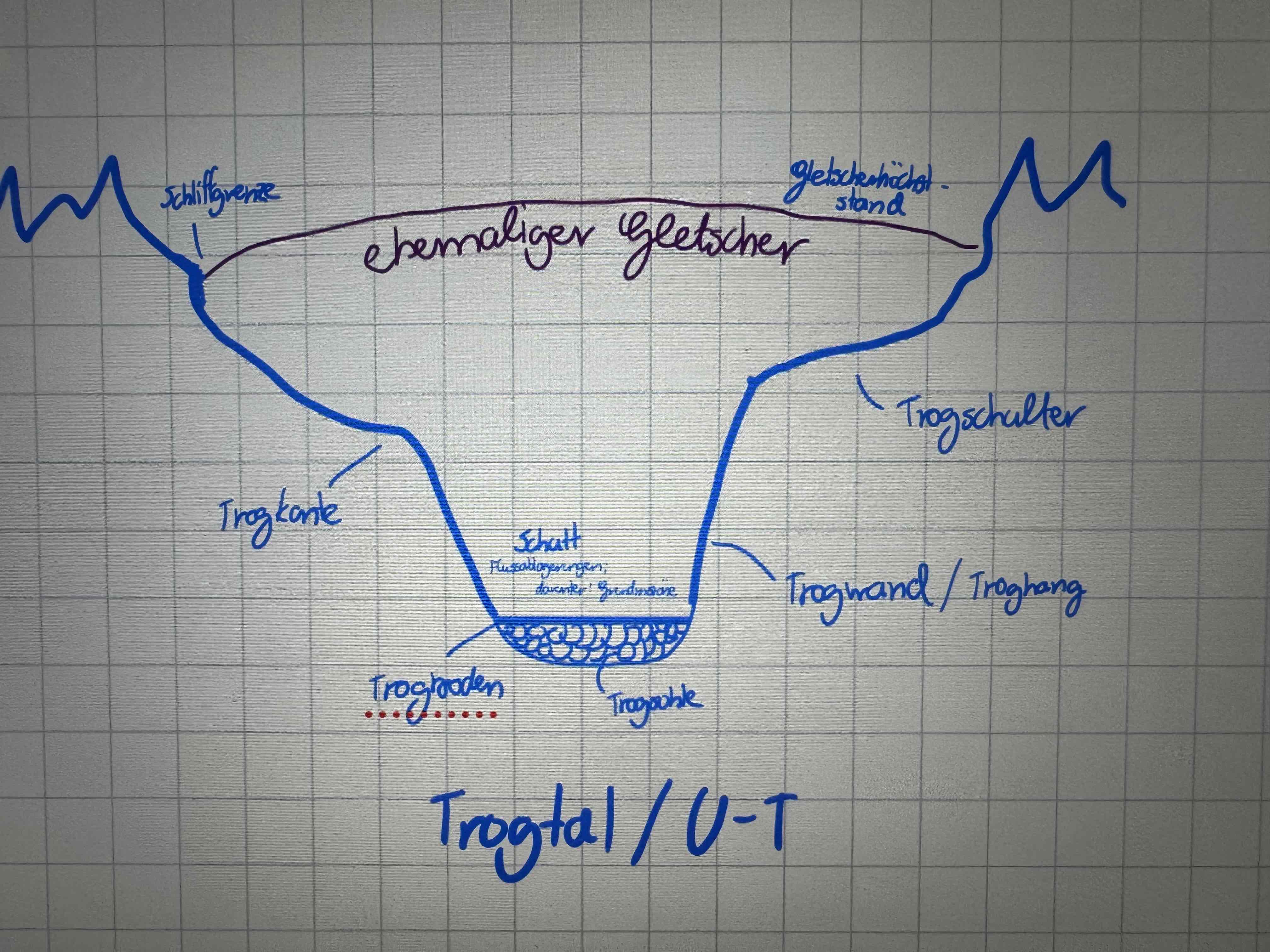 <ul><li><p>Gletscher schleift ehem V-Tal (Kerbtal) aus, vertieft &amp; verbreitet es</p></li><li><p>→ U-Tal entspricht Trogtal mit Trogwänden &amp; Trogschulter</p></li><li><p></p></li></ul><p></p>
