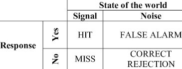 <p>Hit (Signal present, correctly detected)</p><p>or Miss (Signal present, not detected)</p><p>False (Signal absent, incorrectly detected)</p><p>or Fix (Signal absent, correctly deteremined to be absent)</p>