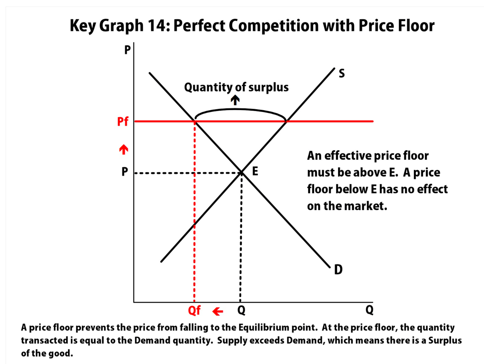 Fig. 6 Price Floor