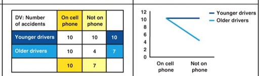 <p>Is there a main effect? Is there an interaction effect? If yes, for which variables?</p>