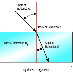 <p>The bending of light when it passes from one medium to another.</p><p>When a ray of light passes obliquely from an optically DENSER medium to a less dense medium it is refracted AWAY from the normal.</p><p>When a ray of light passes obliquely from an optically LESS dense medium to a denser medium it is refracted TOWARDS the normal</p><p>n1 sin a = n1 sin B</p>