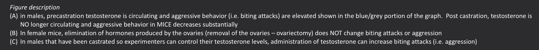 <p>Aggression decreases with testosterone </p>