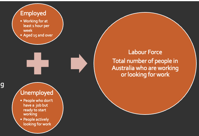 <p>The total number of people in australia who are working or looking for work.</p>