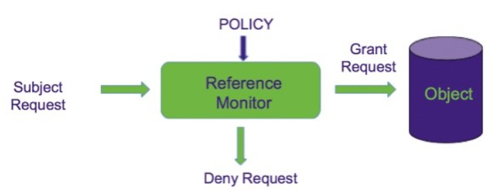 Reference Monitor