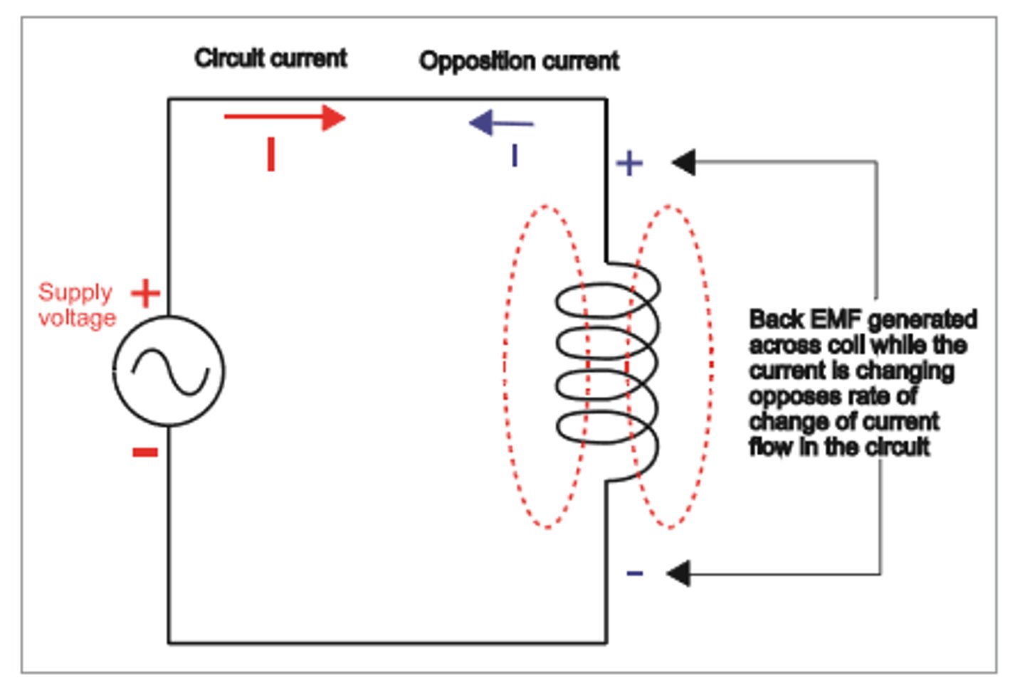 <p>the induction of opposing EMF in a single coil by its own changing magnetic field (induction in the same circuit); when a circuit changes current its magnetic field needs to account for the change so it induces an opposing EMF</p>