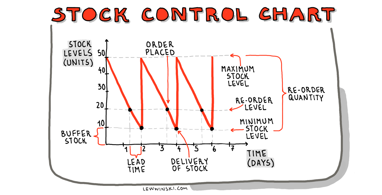 <p><strong>Lead time</strong> is period between ordering new stock and receiving it. As you can see on the stock control chart, it is the interval between the actual delivery of stock and the time when the order was placed (i.e. when the stocks reached reorder level).</p><p><strong>Buffer stock</strong> is minimum amount of stock. If stocks are at a level lower than the buffer stock, then production is compromised.</p><p><strong>Reorder level</strong> is the level of stock at which the new order is placed. As you can see on the stock control chart, when stocks reach reorder level, order is placed and, ideally, supplies should be delivered before the stocks go lower than buffer stock level.</p><p><strong>Reorder quantity</strong> is the amount of ordered stock. As you can see on the stock control chart, it is the difference between maximum stock level and buffer stocks.</p>