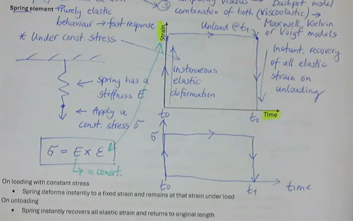 <ul><li><p>purely elastic behaviour → fast response</p></li><li><p>under constant stress:</p><ul><li><p></p></li></ul></li><li><p>stress = E (stiffness) x strain</p></li></ul><p></p>