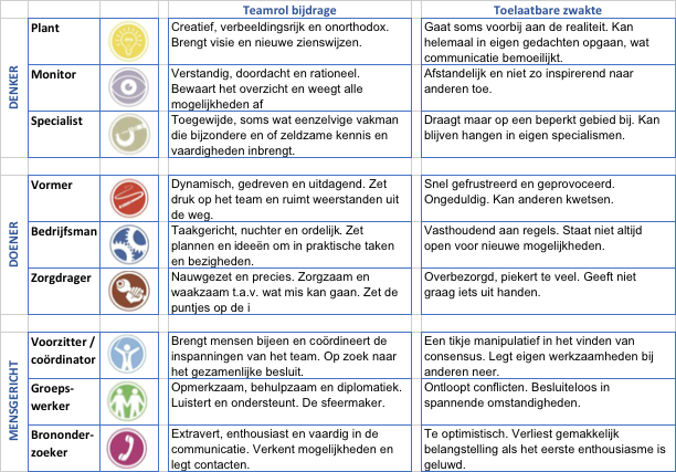 <p><span style="font-family: Söhne, ui-sans-serif, system-ui, -apple-system, Segoe UI, Roboto, Ubuntu, Cantarell, Noto Sans, sans-serif, Helvetica Neue, Arial, Apple Color Emoji, Segoe UI Emoji, Segoe UI Symbol, Noto Color Emoji">Een model dat de verschillende rollen identificeert die mensen aannemen binnen een team.</span></p>