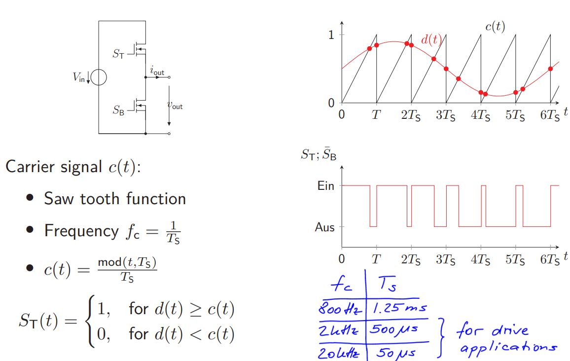 <ul><li><p>A serrated carrier signal c(t) is compared with the modulating signal d(t), dividing the outputs at any point in 2 and therefore allowing to switch between states</p></li><li><p>c(t) &gt; d(t) for a given t means OFF in switching terms</p></li><li><p>The same holds the other way around</p></li></ul><p></p>
